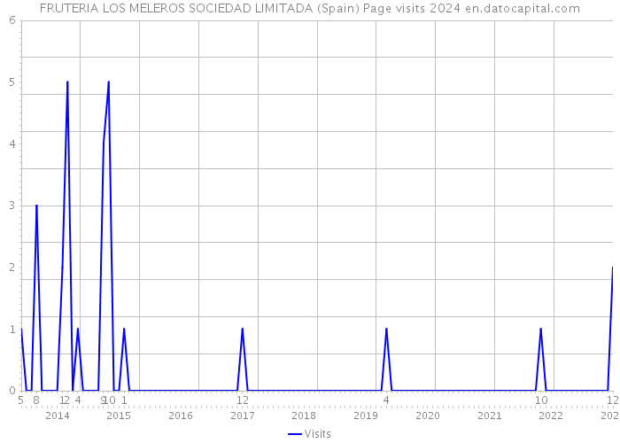 FRUTERIA LOS MELEROS SOCIEDAD LIMITADA (Spain) Page visits 2024 