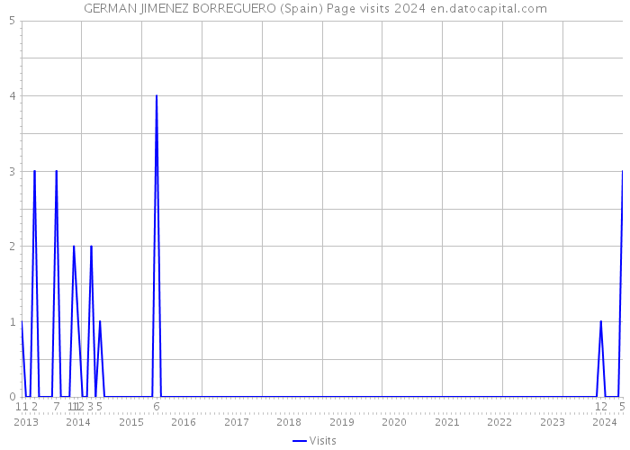 GERMAN JIMENEZ BORREGUERO (Spain) Page visits 2024 
