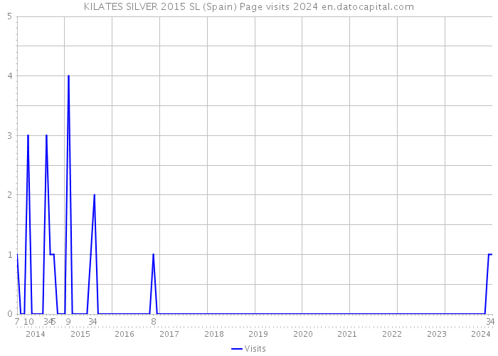 KILATES SILVER 2015 SL (Spain) Page visits 2024 
