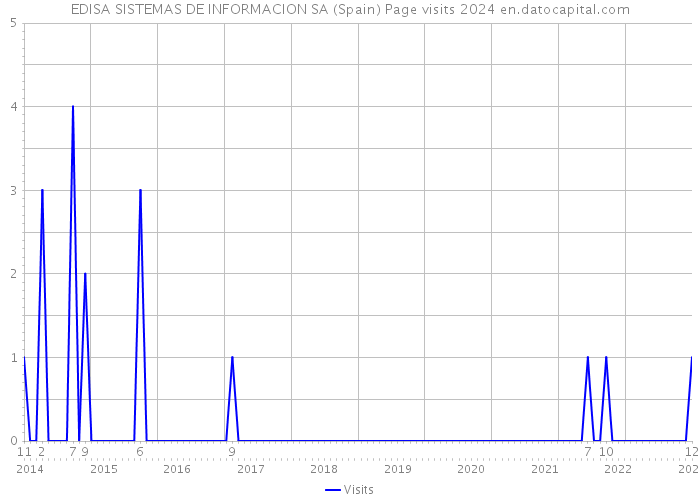 EDISA SISTEMAS DE INFORMACION SA (Spain) Page visits 2024 