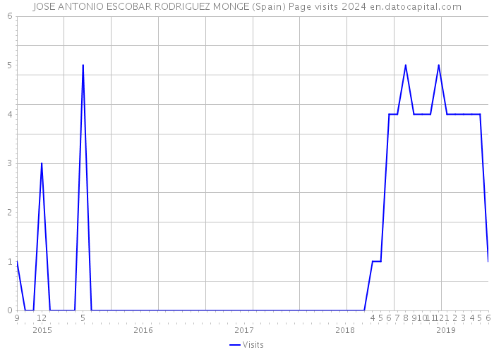 JOSE ANTONIO ESCOBAR RODRIGUEZ MONGE (Spain) Page visits 2024 