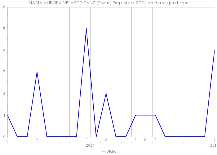 MARIA AURORA VELASCO SANZ (Spain) Page visits 2024 