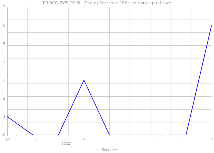 PRISCO BYBLOS SL. (Spain) Searches 2024 