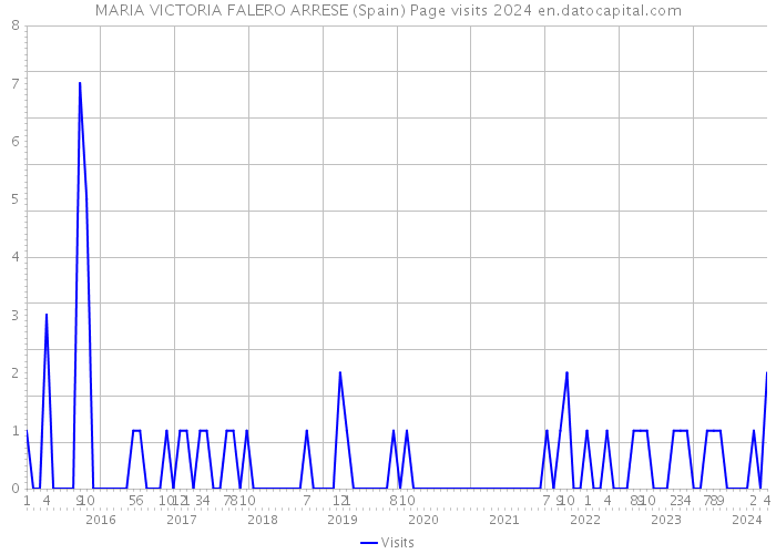 MARIA VICTORIA FALERO ARRESE (Spain) Page visits 2024 