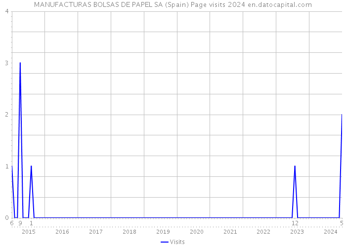 MANUFACTURAS BOLSAS DE PAPEL SA (Spain) Page visits 2024 