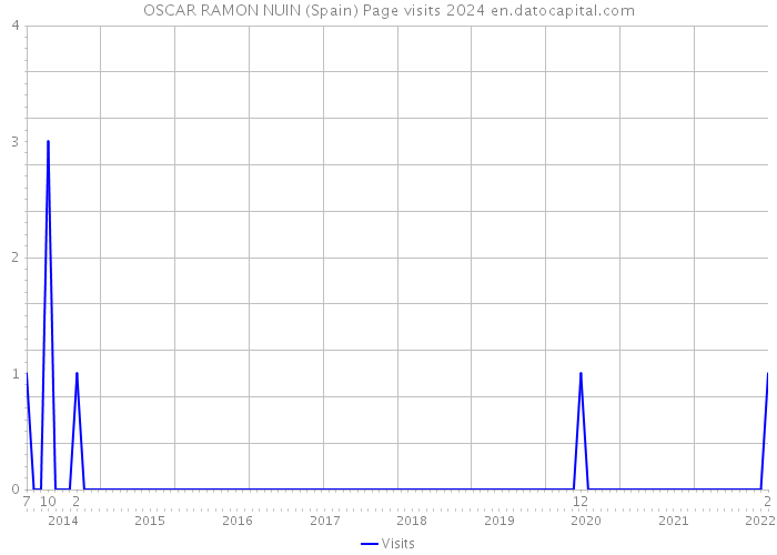 OSCAR RAMON NUIN (Spain) Page visits 2024 