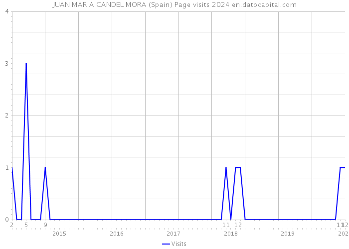 JUAN MARIA CANDEL MORA (Spain) Page visits 2024 