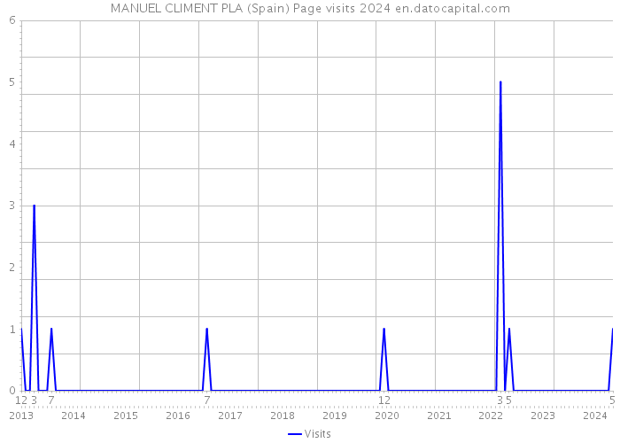 MANUEL CLIMENT PLA (Spain) Page visits 2024 