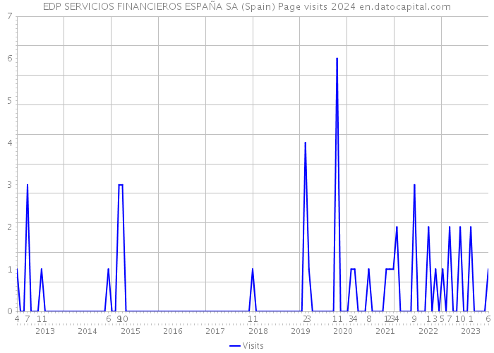 EDP SERVICIOS FINANCIEROS ESPAÑA SA (Spain) Page visits 2024 