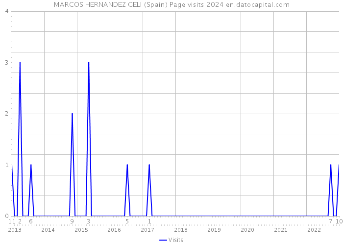 MARCOS HERNANDEZ GELI (Spain) Page visits 2024 