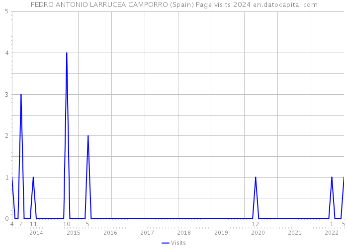 PEDRO ANTONIO LARRUCEA CAMPORRO (Spain) Page visits 2024 