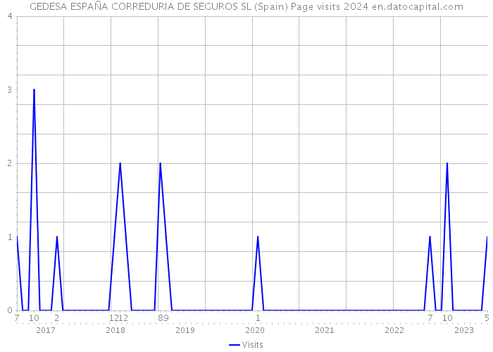 GEDESA ESPAÑA CORREDURIA DE SEGUROS SL (Spain) Page visits 2024 