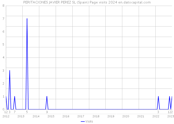 PERITACIONES JAVIER PEREZ SL (Spain) Page visits 2024 