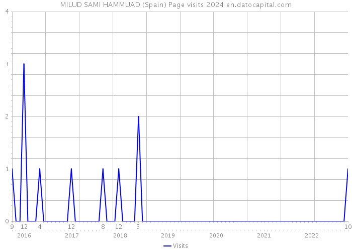 MILUD SAMI HAMMUAD (Spain) Page visits 2024 