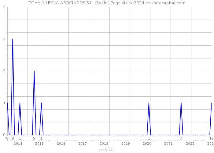 TOHA Y LEYVA ASOCIADOS S.L. (Spain) Page visits 2024 