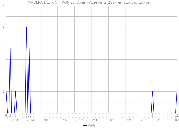 MADERA DEL RIO TIRON SL (Spain) Page visits 2024 