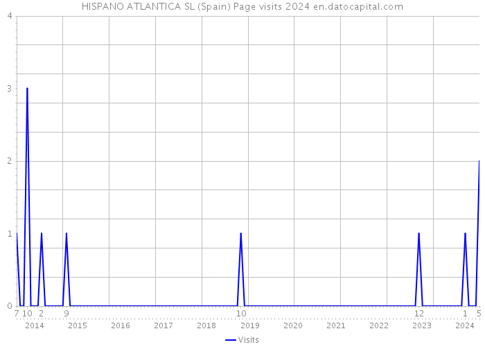 HISPANO ATLANTICA SL (Spain) Page visits 2024 