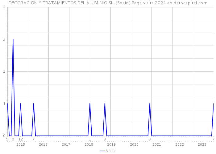 DECORACION Y TRATAMIENTOS DEL ALUMINIO SL. (Spain) Page visits 2024 