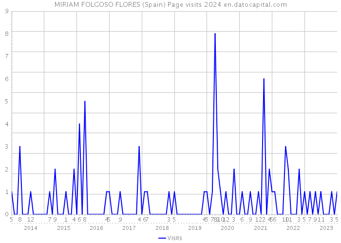 MIRIAM FOLGOSO FLORES (Spain) Page visits 2024 