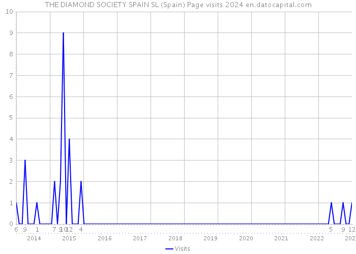 THE DIAMOND SOCIETY SPAIN SL (Spain) Page visits 2024 