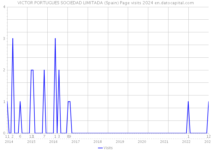 VICTOR PORTUGUES SOCIEDAD LIMITADA (Spain) Page visits 2024 