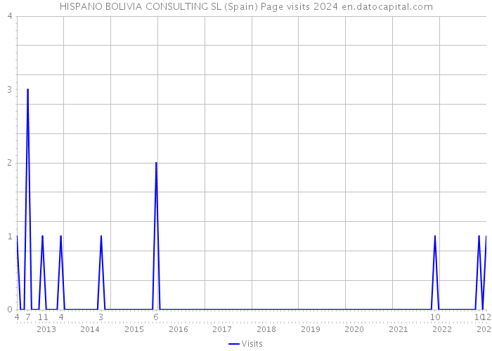 HISPANO BOLIVIA CONSULTING SL (Spain) Page visits 2024 