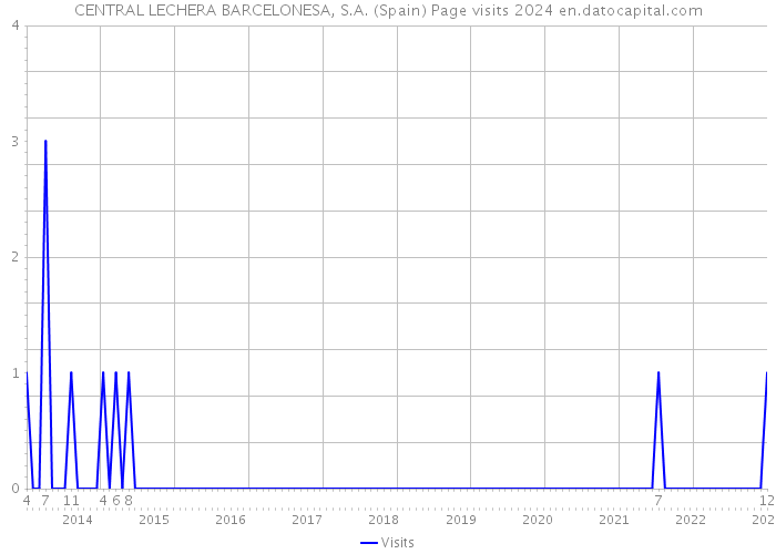 CENTRAL LECHERA BARCELONESA, S.A. (Spain) Page visits 2024 
