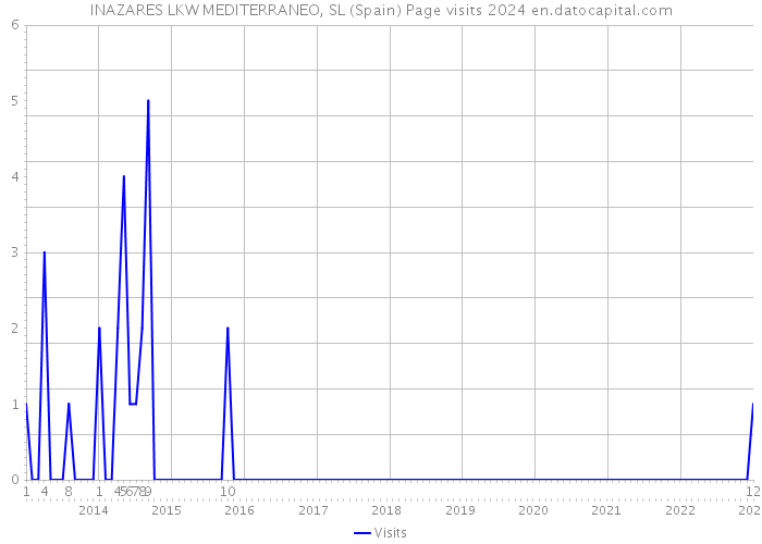 INAZARES LKW MEDITERRANEO, SL (Spain) Page visits 2024 