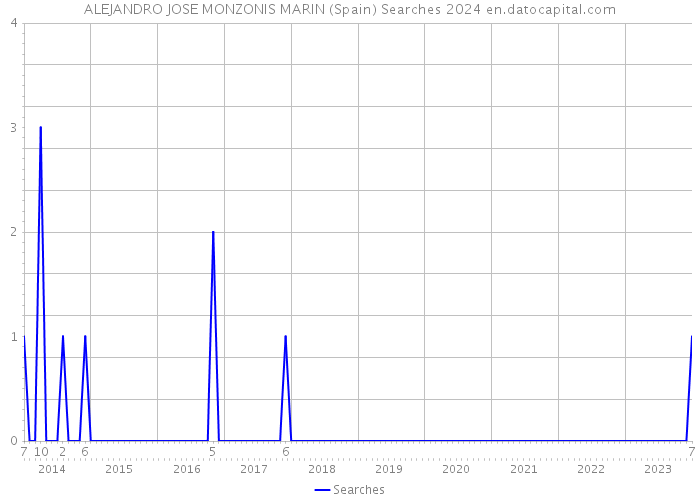 ALEJANDRO JOSE MONZONIS MARIN (Spain) Searches 2024 