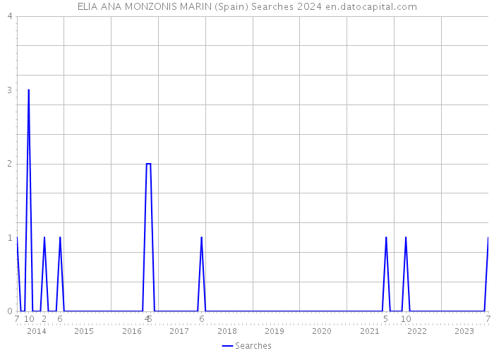 ELIA ANA MONZONIS MARIN (Spain) Searches 2024 