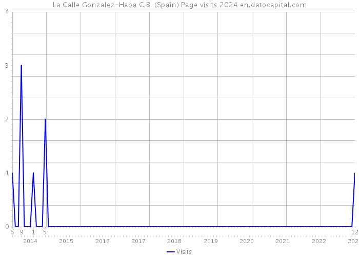 La Calle Gonzalez-Haba C.B. (Spain) Page visits 2024 