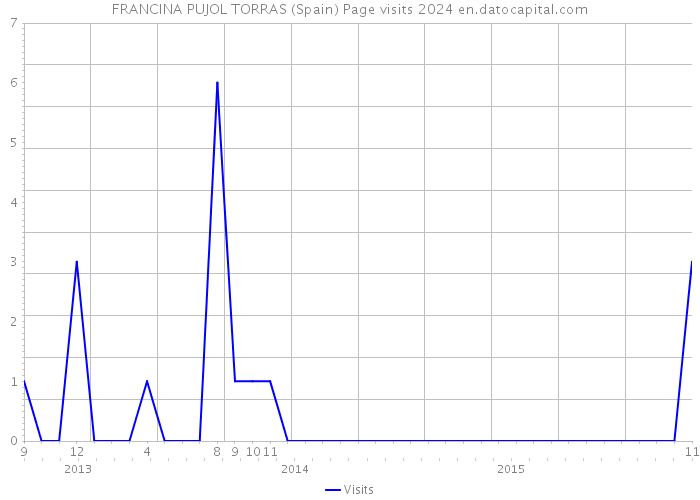FRANCINA PUJOL TORRAS (Spain) Page visits 2024 