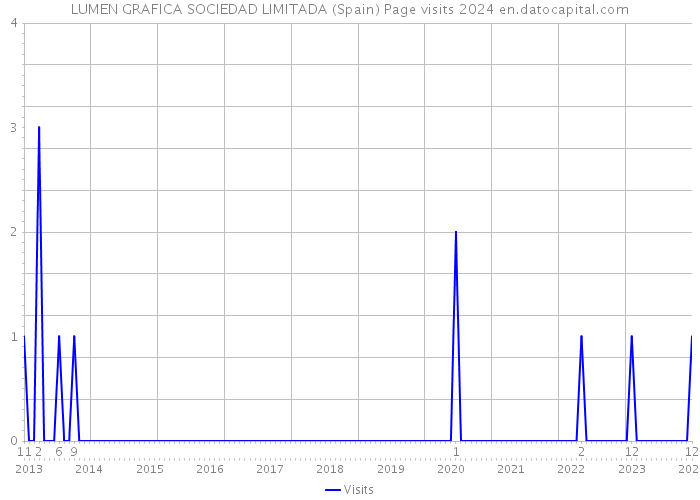 LUMEN GRAFICA SOCIEDAD LIMITADA (Spain) Page visits 2024 