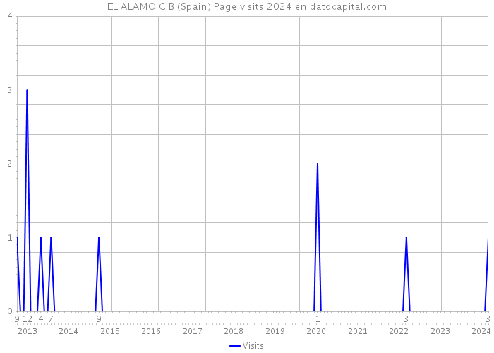 EL ALAMO C B (Spain) Page visits 2024 