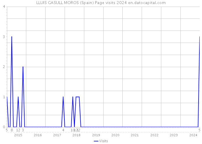 LLUIS GASULL MOROS (Spain) Page visits 2024 