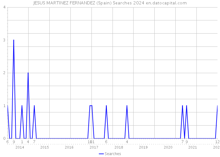 JESUS MARTINEZ FERNANDEZ (Spain) Searches 2024 