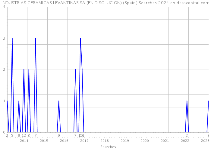 INDUSTRIAS CERAMICAS LEVANTINAS SA (EN DISOLUCION) (Spain) Searches 2024 