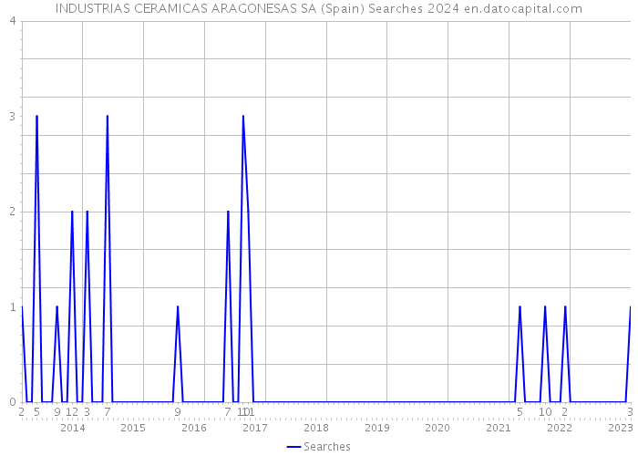 INDUSTRIAS CERAMICAS ARAGONESAS SA (Spain) Searches 2024 