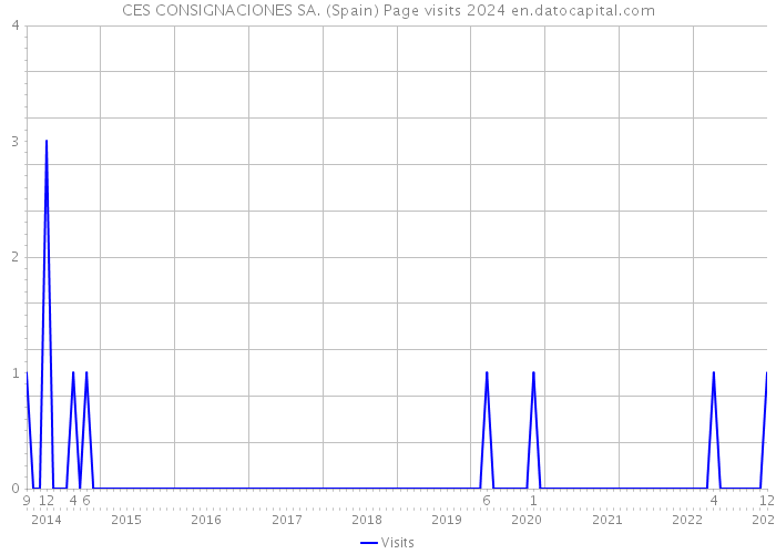 CES CONSIGNACIONES SA. (Spain) Page visits 2024 