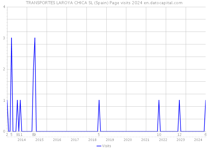 TRANSPORTES LAROYA CHICA SL (Spain) Page visits 2024 