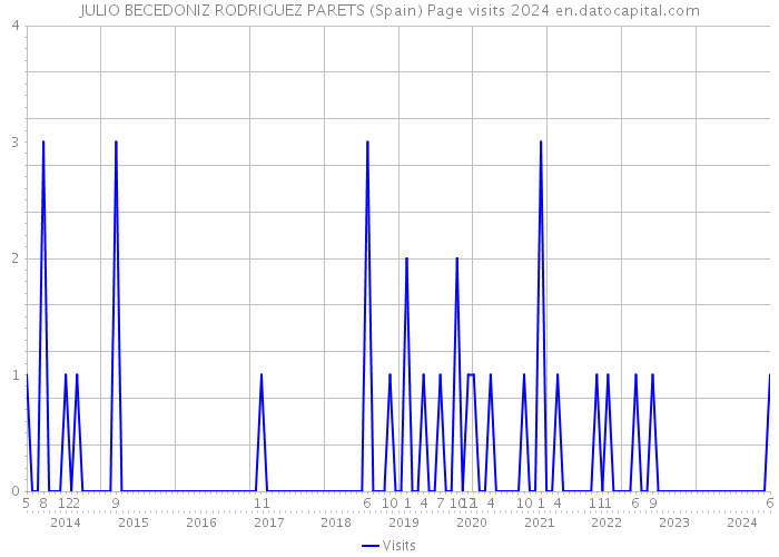 JULIO BECEDONIZ RODRIGUEZ PARETS (Spain) Page visits 2024 