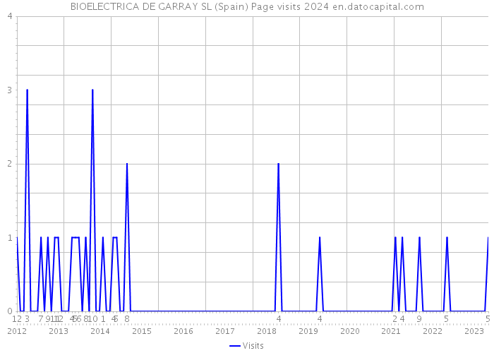 BIOELECTRICA DE GARRAY SL (Spain) Page visits 2024 