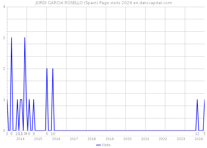 JORDI GARCIA ROSELLO (Spain) Page visits 2024 