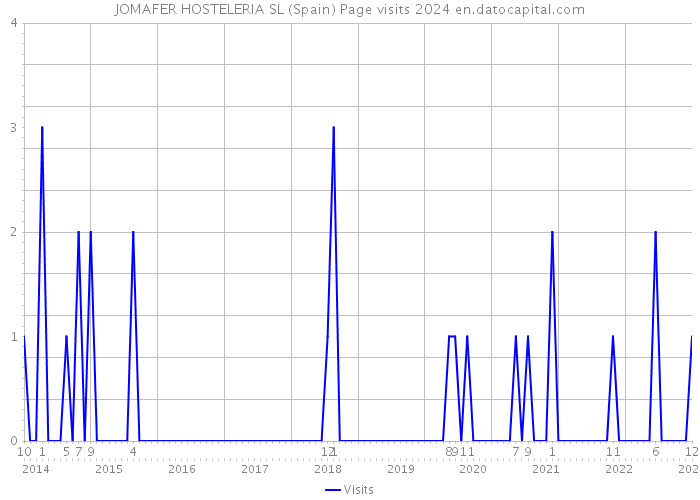 JOMAFER HOSTELERIA SL (Spain) Page visits 2024 