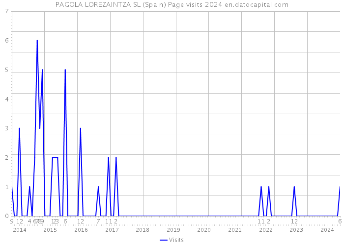 PAGOLA LOREZAINTZA SL (Spain) Page visits 2024 