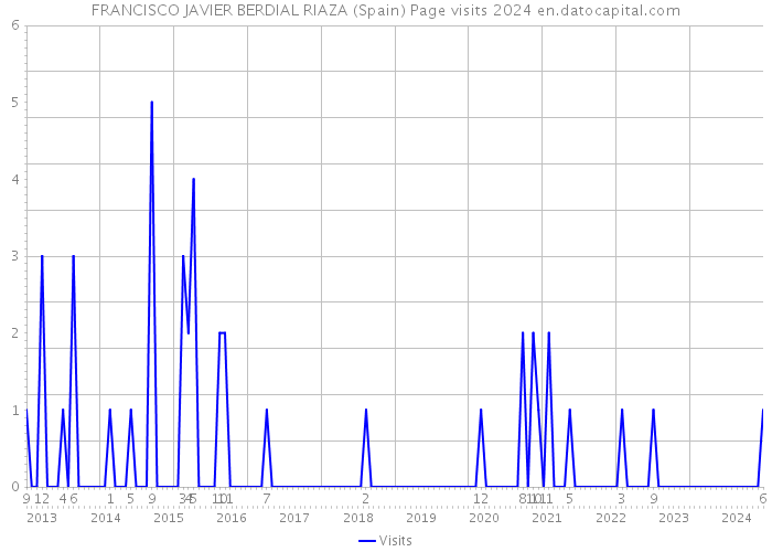 FRANCISCO JAVIER BERDIAL RIAZA (Spain) Page visits 2024 