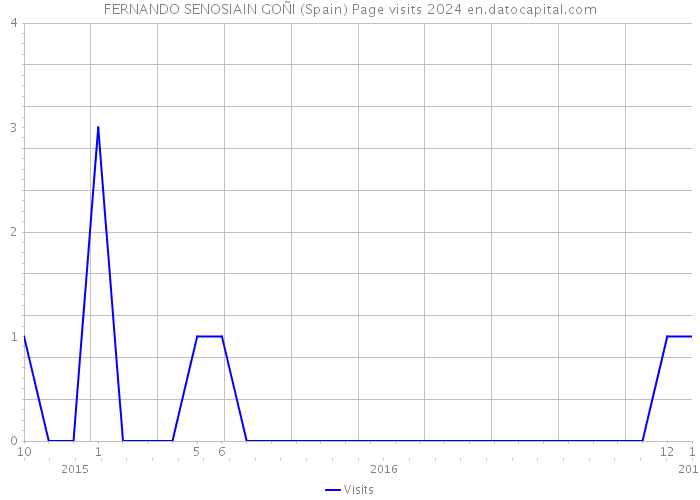 FERNANDO SENOSIAIN GOÑI (Spain) Page visits 2024 