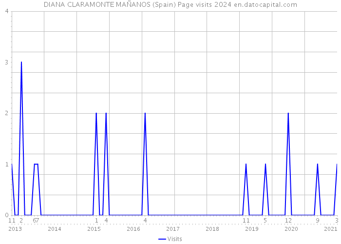 DIANA CLARAMONTE MAÑANOS (Spain) Page visits 2024 