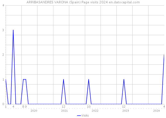 ARRIBASANDRES VARONA (Spain) Page visits 2024 