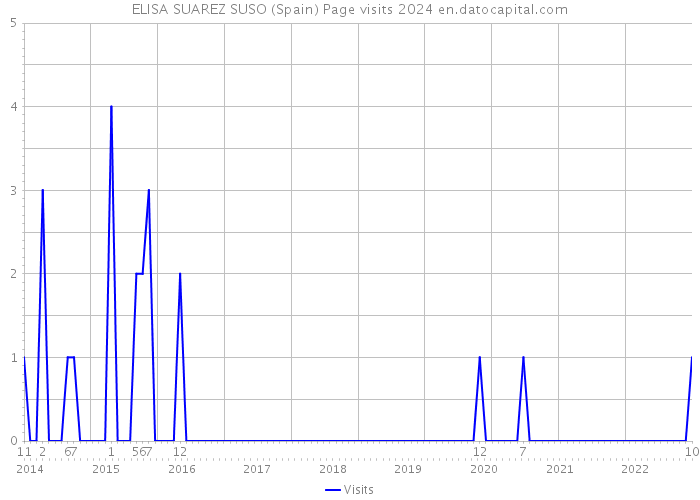 ELISA SUAREZ SUSO (Spain) Page visits 2024 